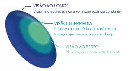 Biotrue-Presbyopia-esquema